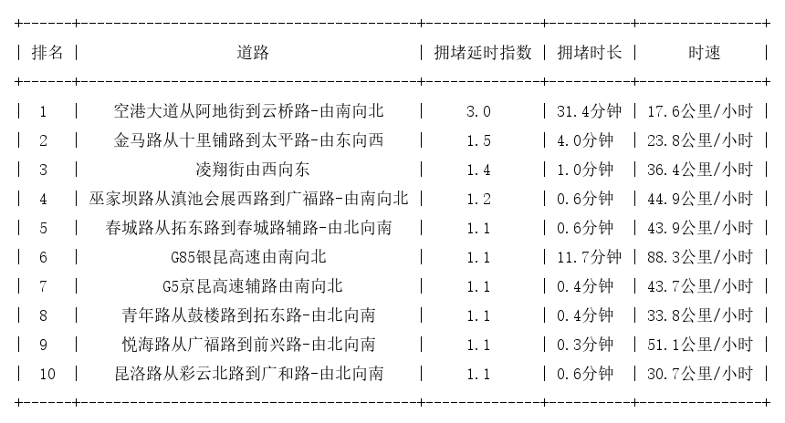 06月10日07时, 昆明早高峰路况