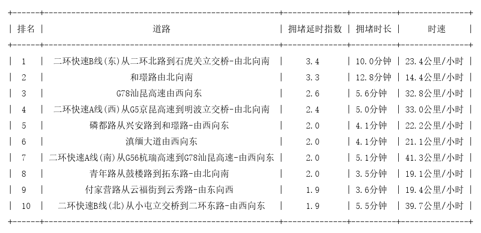 06月10日08时, 昆明早高峰路况