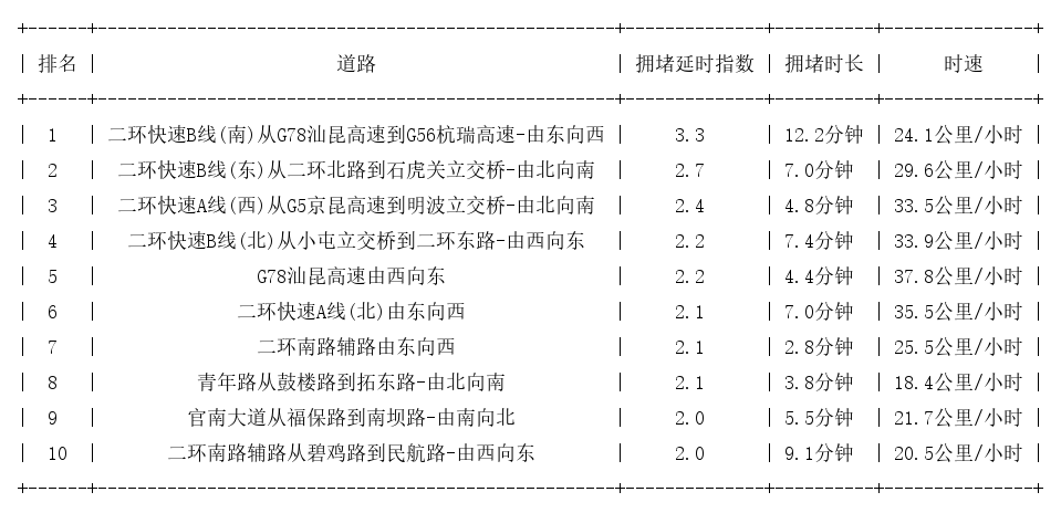 06月10日09时, 昆明早高峰路况