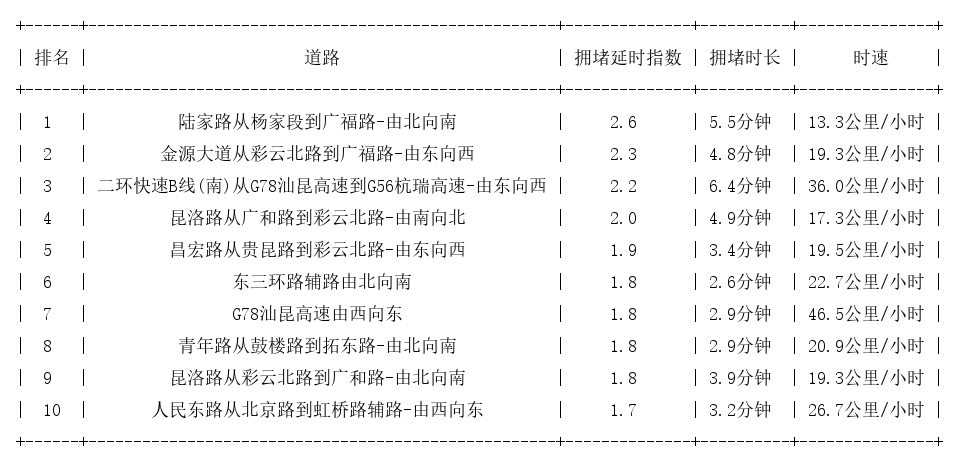06月10日17时, 昆明晚高峰路况