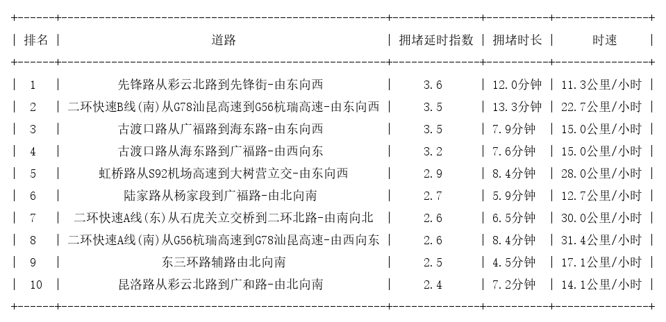 06月10日18时, 昆明晚高峰路况