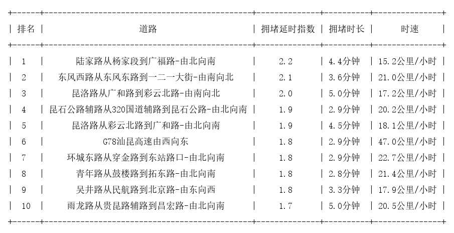 06月11日17时, 昆明晚高峰路况