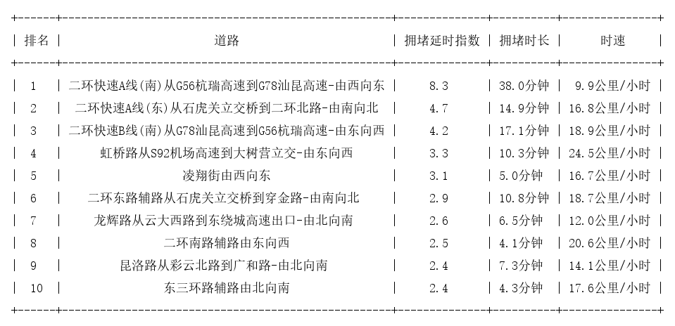 06月11日18时, 昆明晚高峰路况