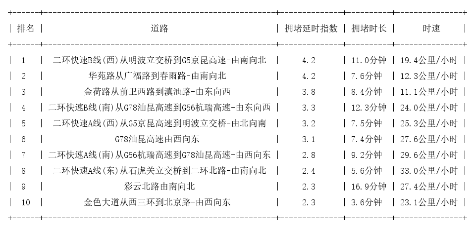 06月11日19时, 昆明晚高峰路况