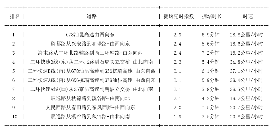 06月12日08时, 昆明早高峰路况