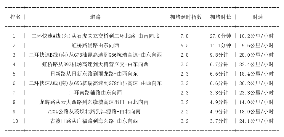06月12日18时, 昆明晚高峰路况