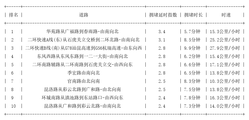 06月12日19时, 昆明晚高峰路况