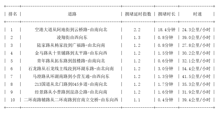 06月13日07时, 昆明早高峰路况