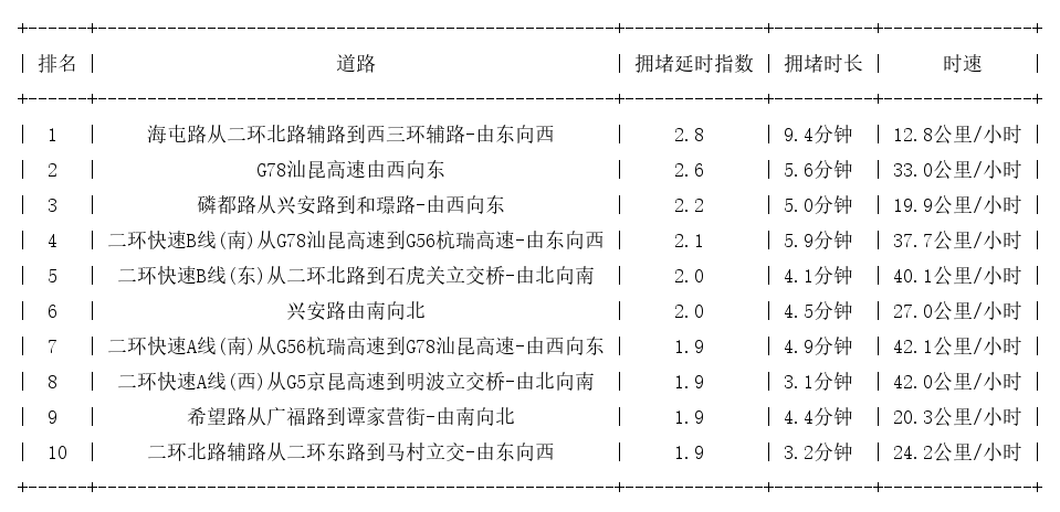 06月13日08时, 昆明早高峰路况