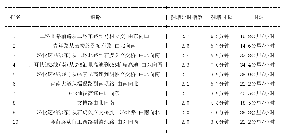 06月13日09时, 昆明早高峰路况