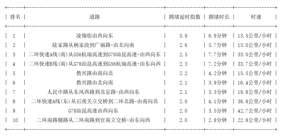 06月13日17时, 昆明晚高峰路况