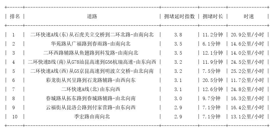 06月13日19时, 昆明晚高峰路况