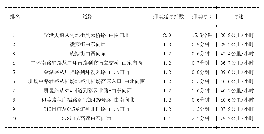 06月14日07时, 昆明早高峰路况