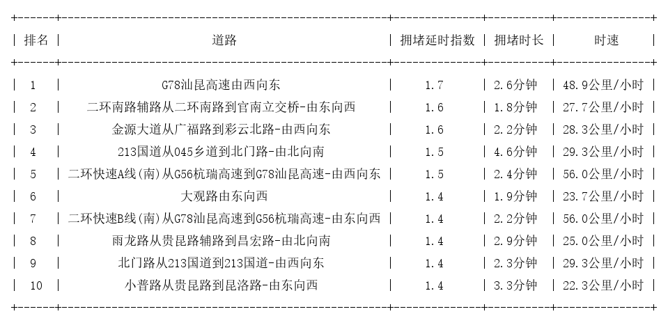 06月14日09时, 昆明早高峰路况