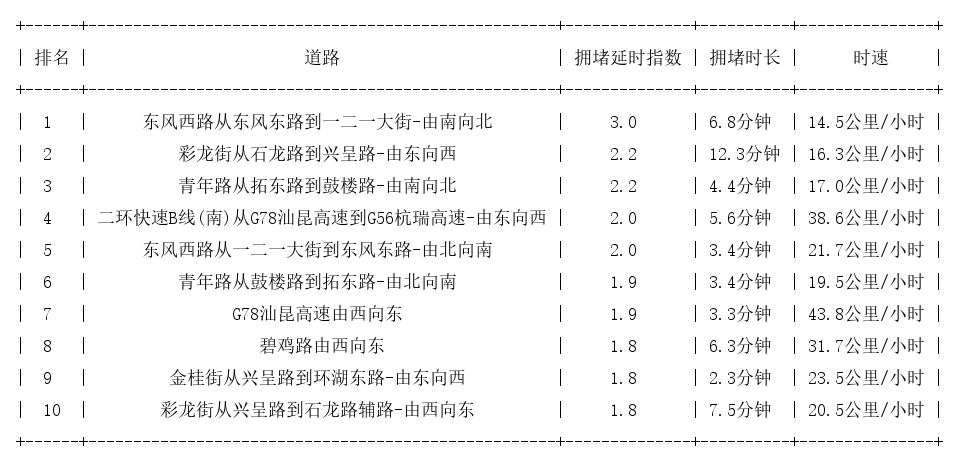 06月14日17时, 昆明晚高峰路况