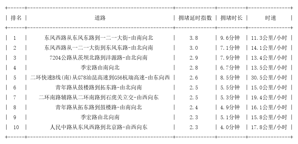 06月14日18时, 昆明晚高峰路况