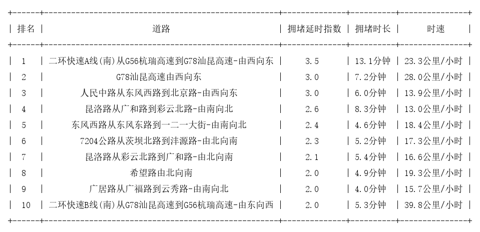 06月14日19时, 昆明晚高峰路况
