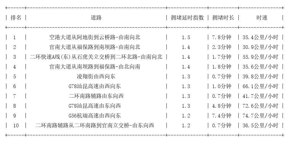 06月15日07时, 昆明早高峰路况