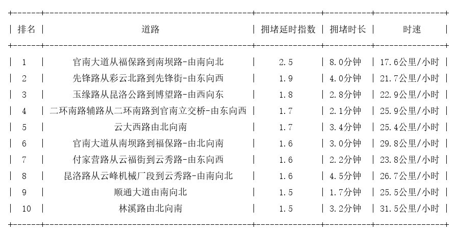 06月15日08时, 昆明早高峰路况