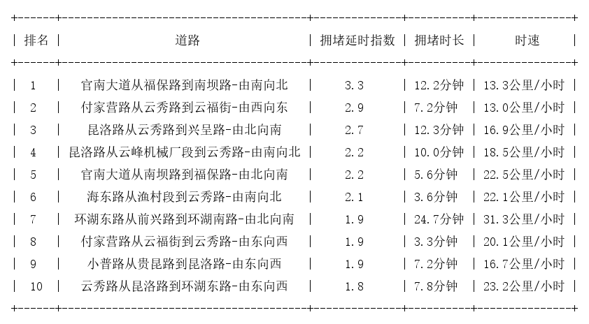 06月15日09时, 昆明早高峰路况