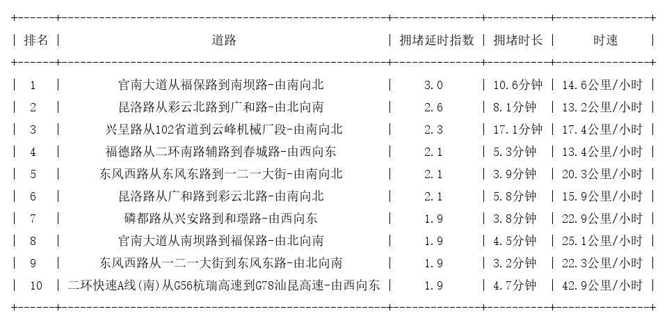 06月15日17时, 昆明晚高峰路况