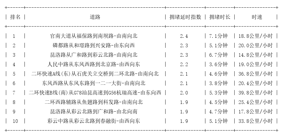 06月15日18时, 昆明晚高峰路况