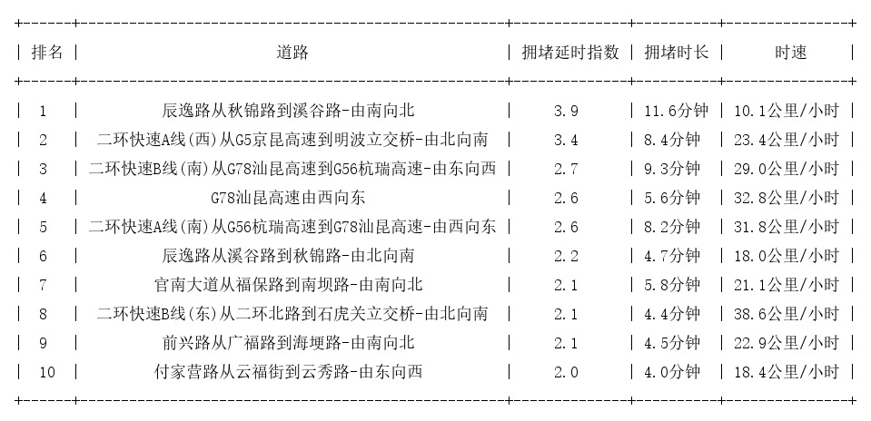 06月16日08时, 昆明早高峰路况