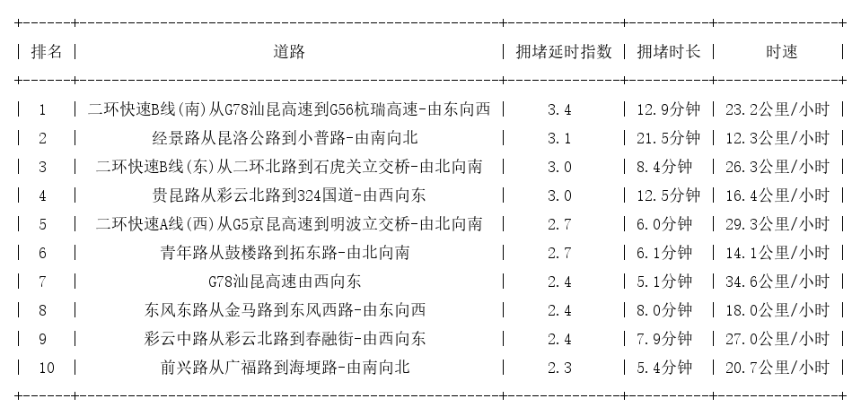 06月16日09时, 昆明早高峰路况