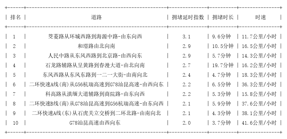 06月16日17时, 昆明晚高峰路况