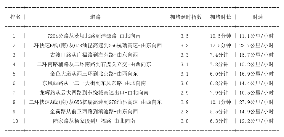 06月16日18时, 昆明晚高峰路况