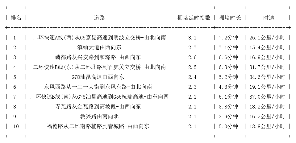 06月17日08时, 昆明早高峰路况