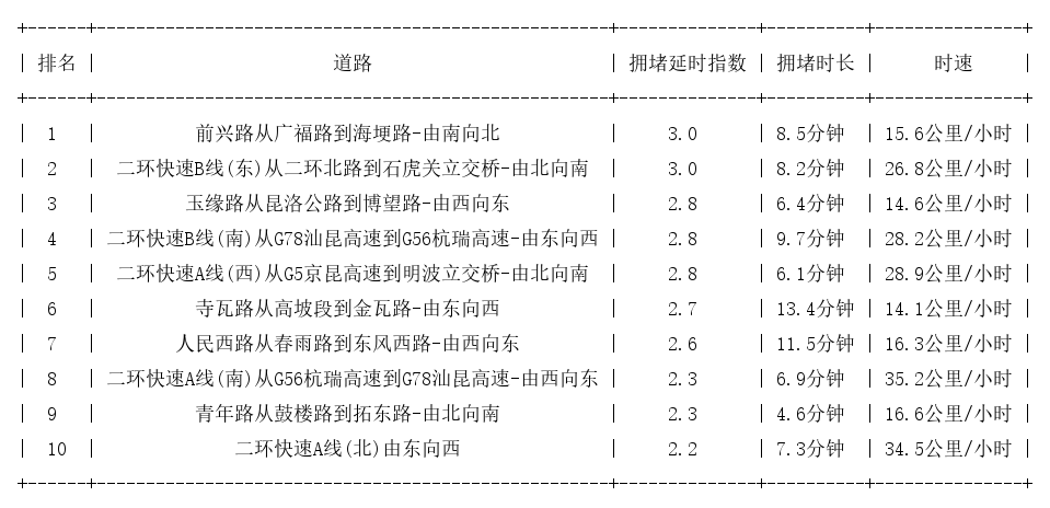 06月17日09时, 昆明早高峰路况