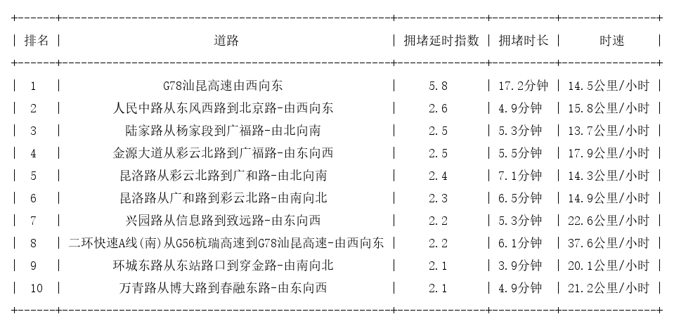 06月17日17时, 昆明晚高峰路况