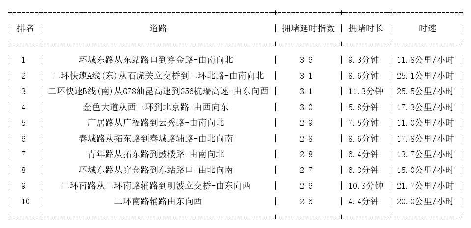 06月17日19时, 昆明晚高峰路况