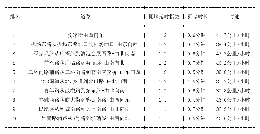 06月18日07时, 昆明早高峰路况