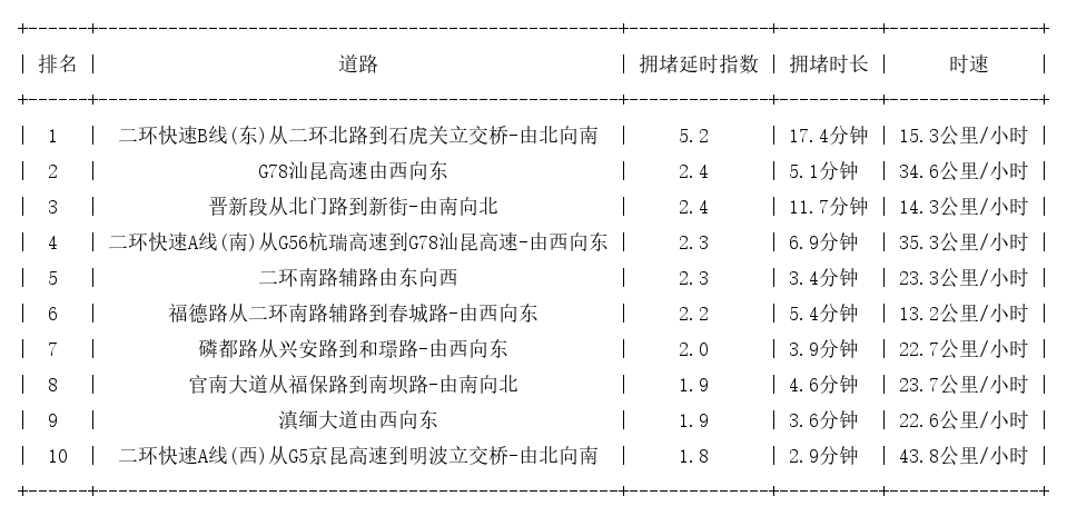 06月18日08时, 昆明早高峰路况