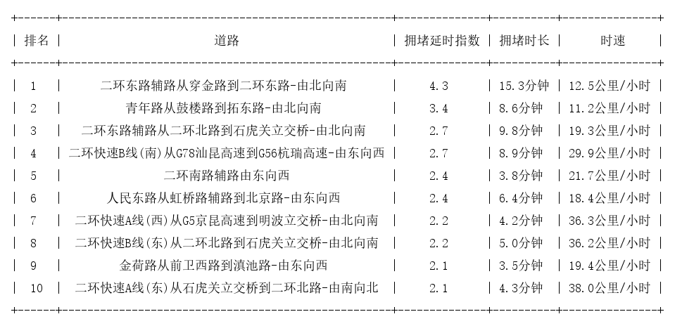 06月18日09时, 昆明早高峰路况