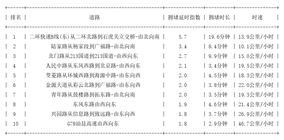 06月18日17时, 昆明晚高峰路况