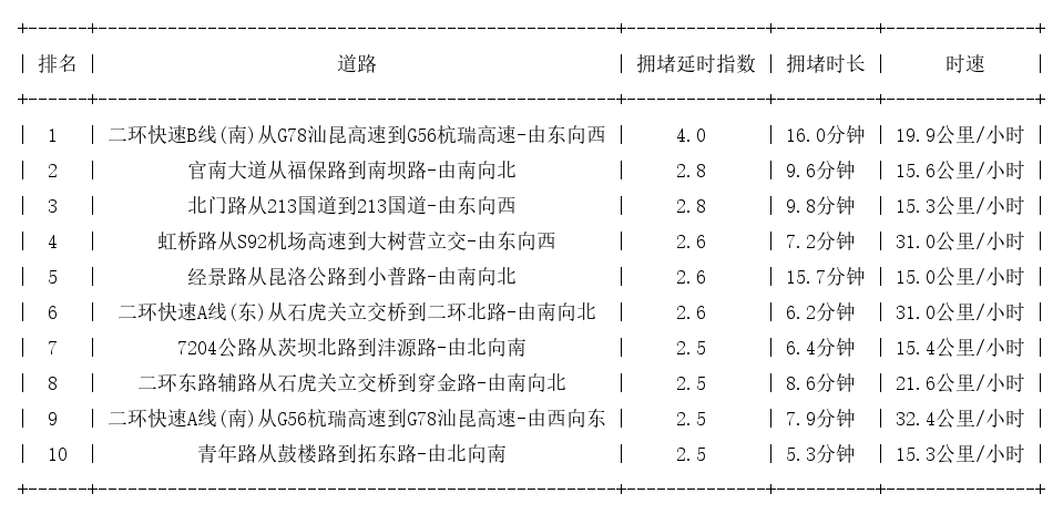 06月18日18时, 昆明晚高峰路况