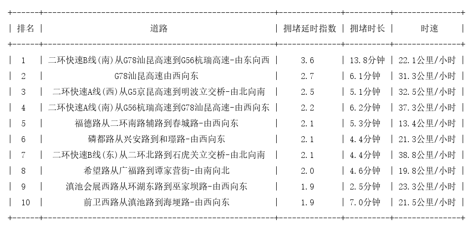 06月19日08时, 昆明早高峰路况