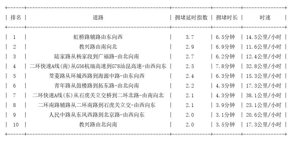 06月19日17时, 昆明晚高峰路况