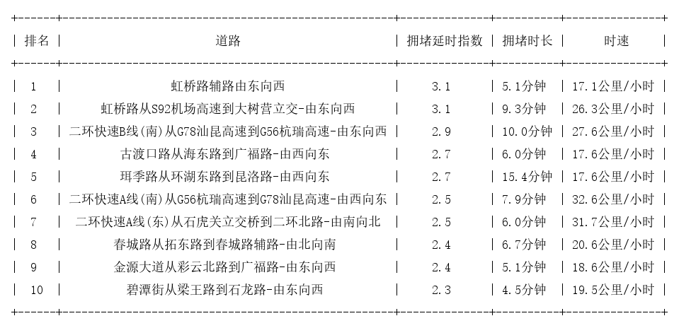 06月19日18时, 昆明晚高峰路况