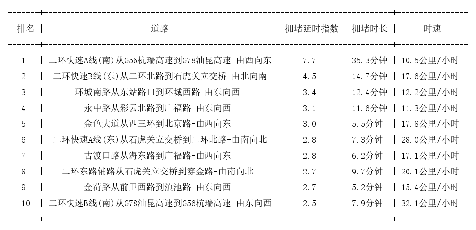 06月19日19时, 昆明晚高峰路况