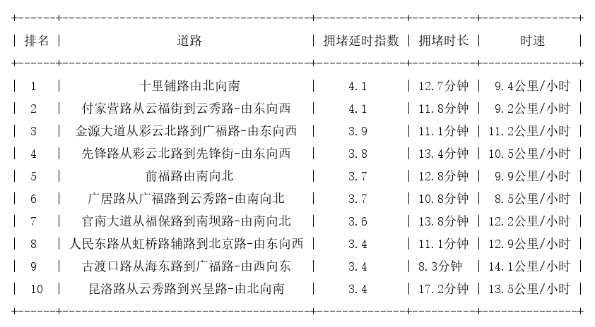 06月20日08时, 昆明早高峰路况
