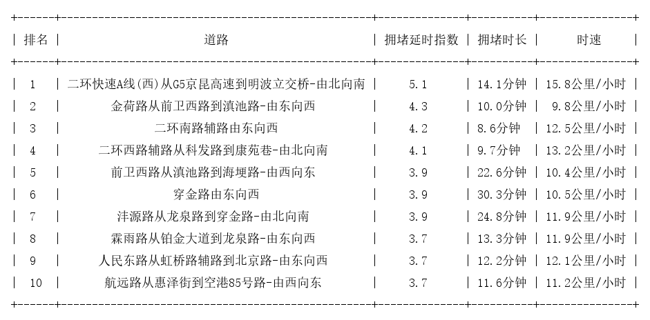 06月20日09时, 昆明早高峰路况