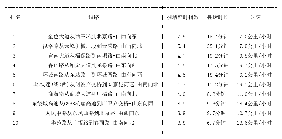 06月20日19时, 昆明晚高峰路况