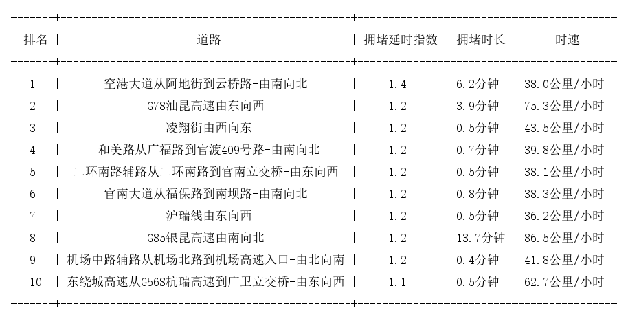 06月21日07时, 昆明早高峰路况