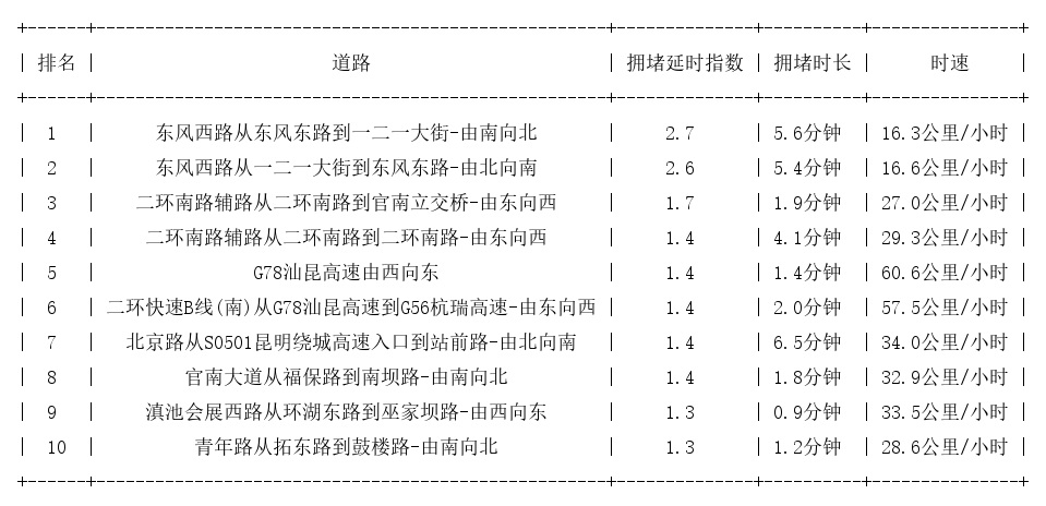 06月21日08时, 昆明早高峰路况