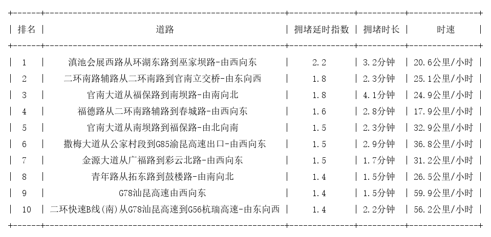 06月21日09时, 昆明早高峰路况