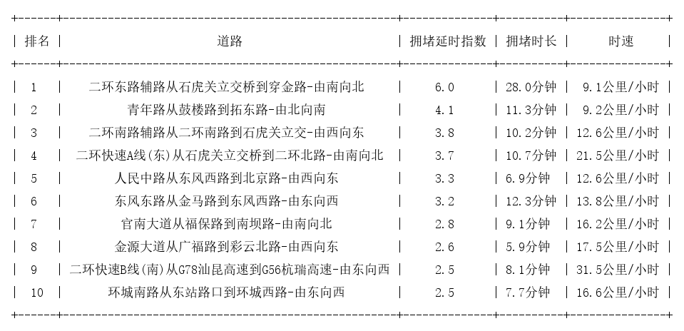 06月21日17时, 昆明晚高峰路况